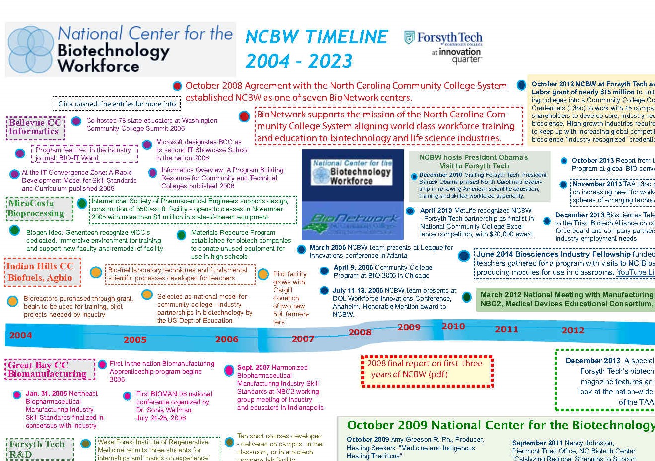 NCBW Timeline